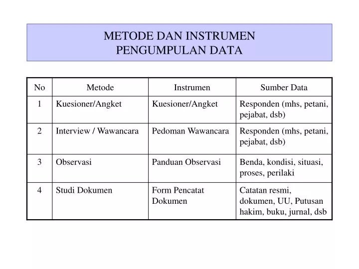 PPT - METODE DAN INSTRUMEN PENGUMPULAN DATA PowerPoint Presentation, free  download - ID:3994980