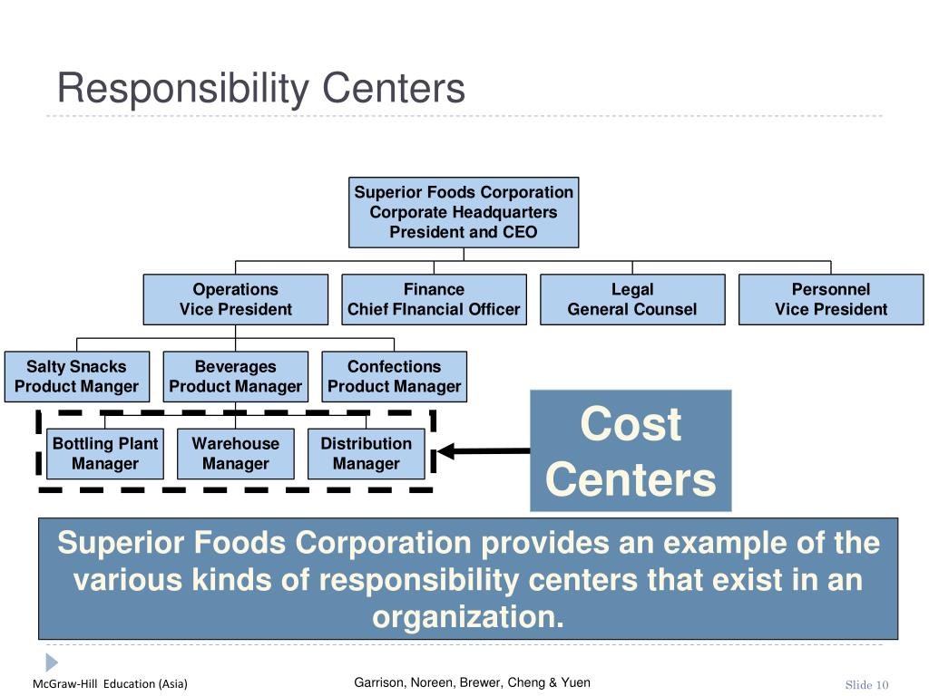 PPT Segment Reporting, Decentralization, and the Balanced Scorecard
