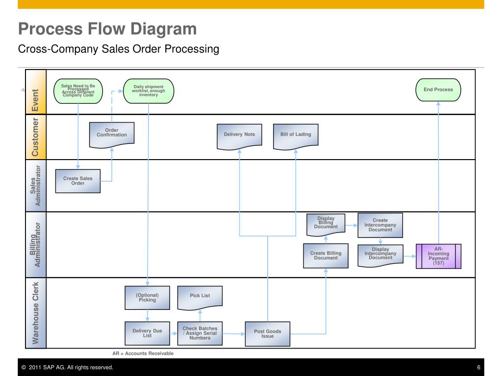PPT Sales Order Processing PowerPoint