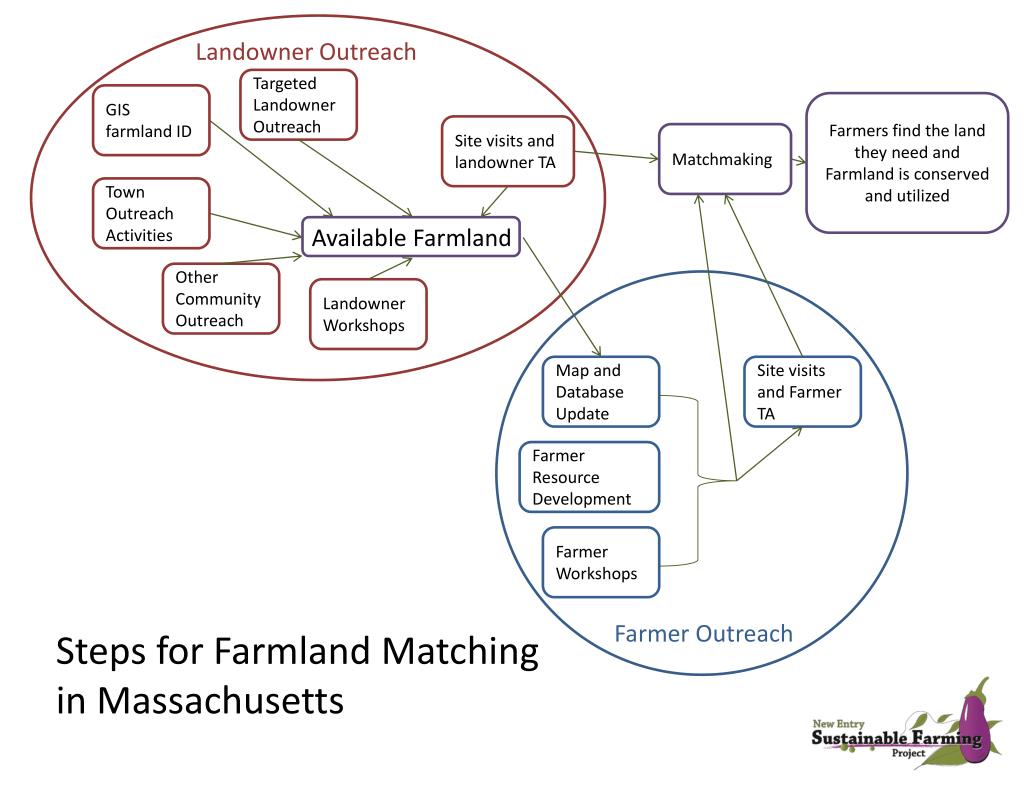 PPT Steps for Farmland Matching in Massachusetts PowerPoint Presentation ID3996970
