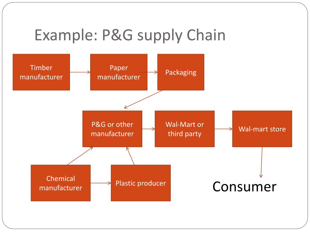 PPT Trends in apparel supply chain management PowerPoint Presentation