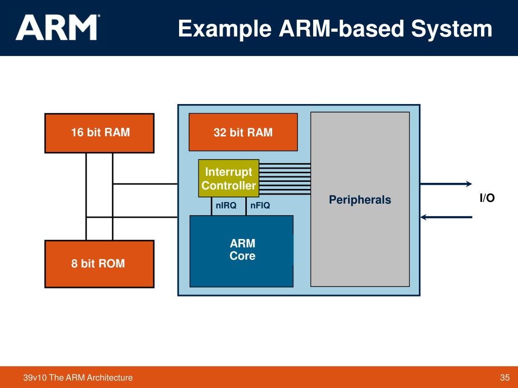 PPT The ARM Architecture PowerPoint Presentation, free download ID