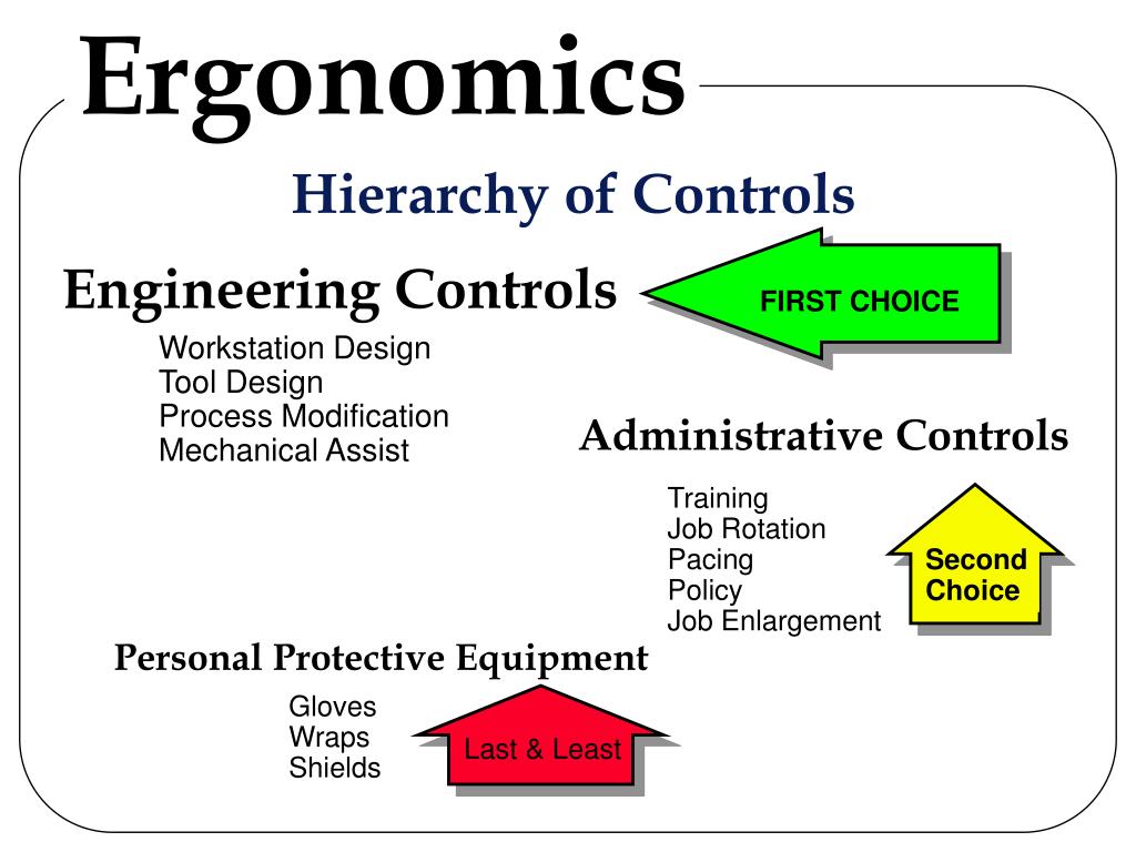 Ergonomic Hierarchy Of Controls