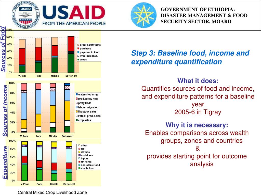 PPT Seasonal Assessment Training Household Economy Analysis The