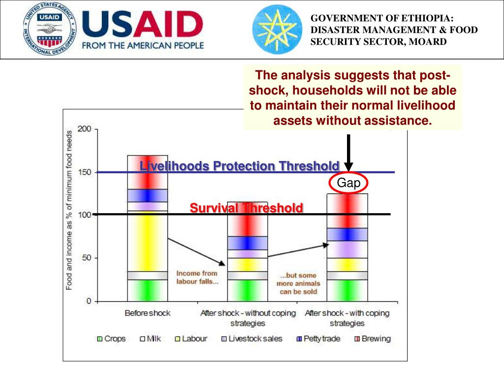 PPT Seasonal Assessment Training Household Economy Analysis The