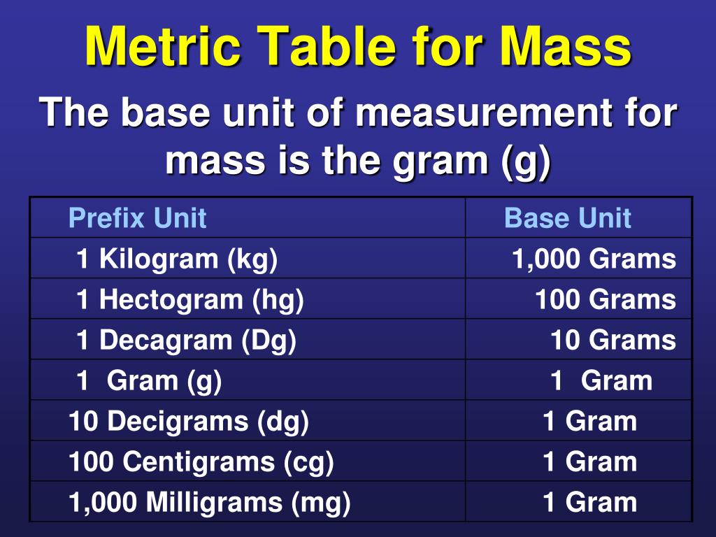 PPT Standards of Measurement PowerPoint Presentation, free download