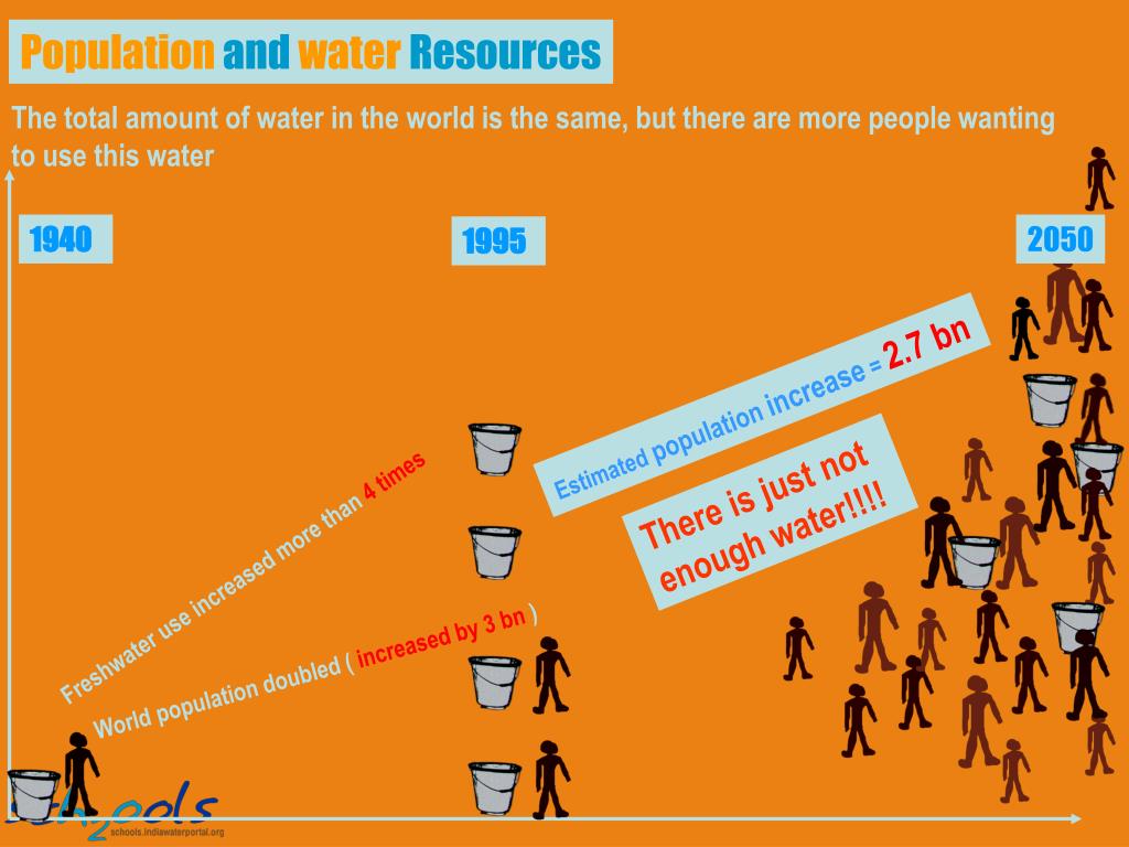 PPT Global Water RESOURCES PowerPoint Presentation, free download