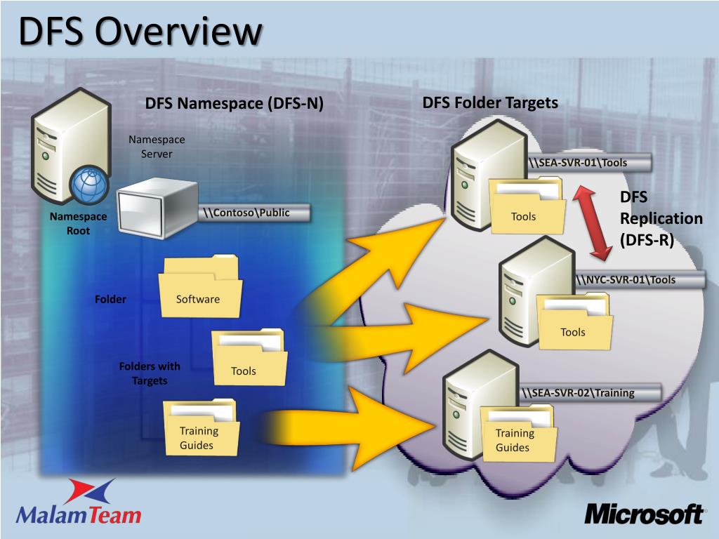 PPT Distributed File System PowerPoint Presentation, free download ID4020614