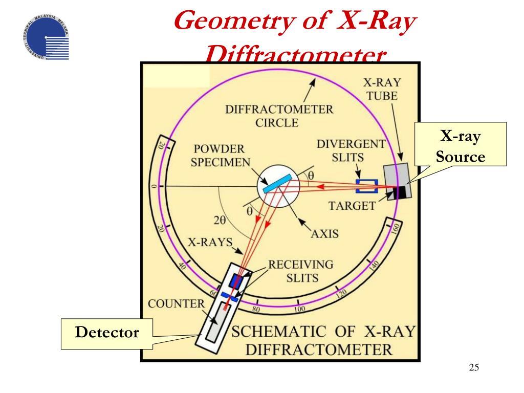 PPT XRay Diffraction (XRD) PowerPoint Presentation, free download
