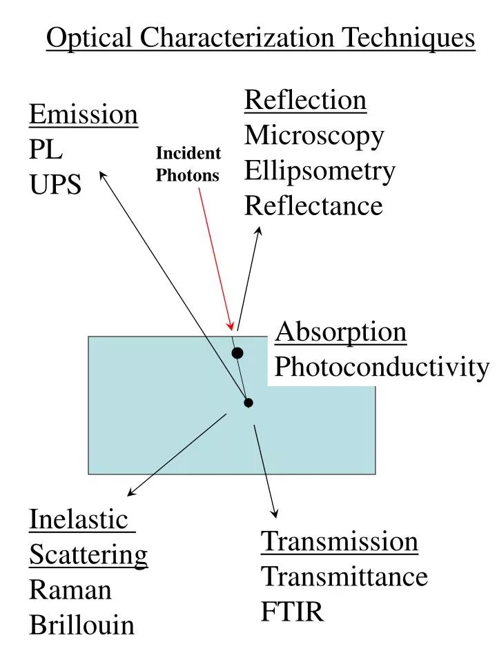 PPT Optical Characterization Techniques PowerPoint Presentation, free