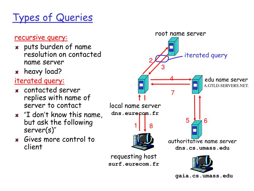PPT Domain Name System PowerPoint Presentation, free download ID