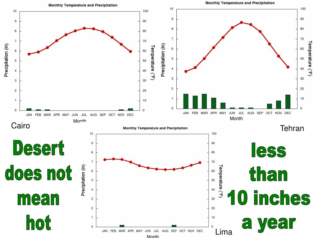 √ Subtropical Desert Climate Graph
