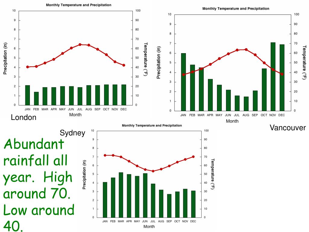 √ Subtropical Desert Climate Graph
