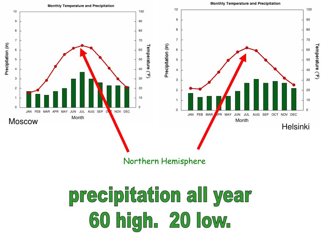 √ Subtropical Desert Climate Graph