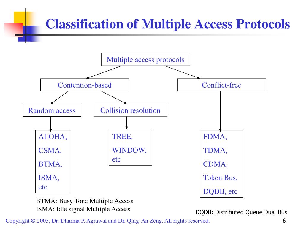 Multiple Access Protocols Is A Type Channel