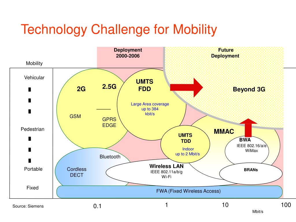 PPT 3.3. Evolution of mobile communications PowerPoint Presentation