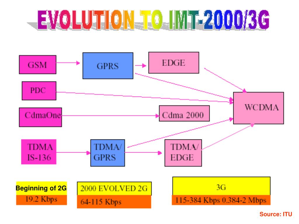 PPT 3.3. Evolution of mobile communications PowerPoint Presentation