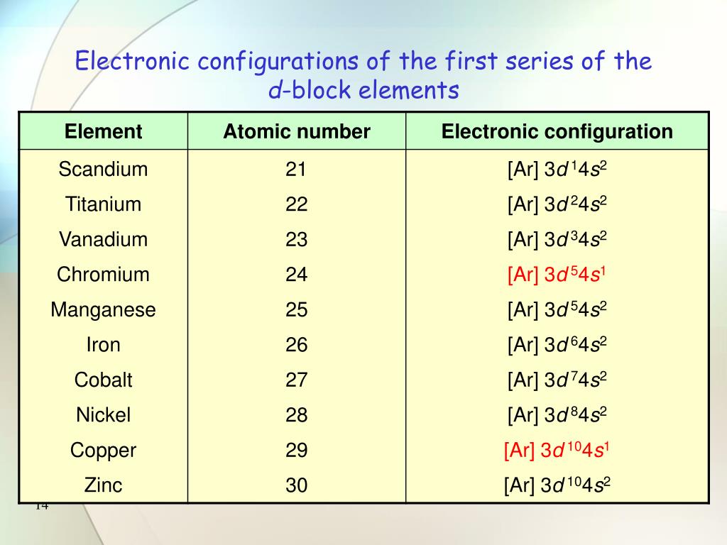 PPT The d Block Elements PowerPoint Presentation, free download ID