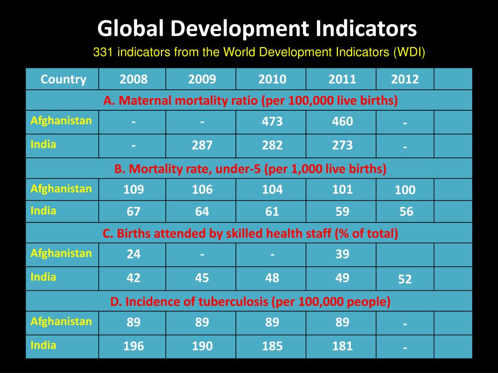 PPT An Opportunity to Accelerate Development PowerPoint Presentation ID4052818