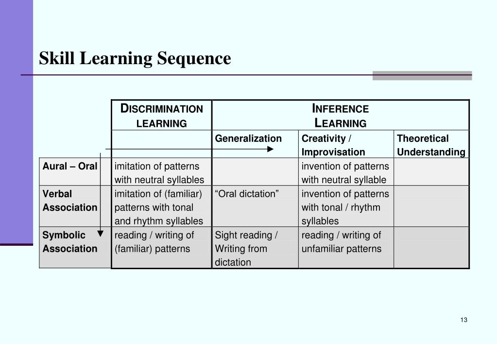 PPT An Introduction to Edwin E. Gordon’s Music Learning Theory