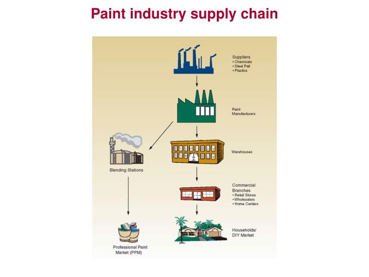 PPT SUPPLY CHAIN AND LOGISTICS MANAGEMENT PowerPoint Presentation ID4059242