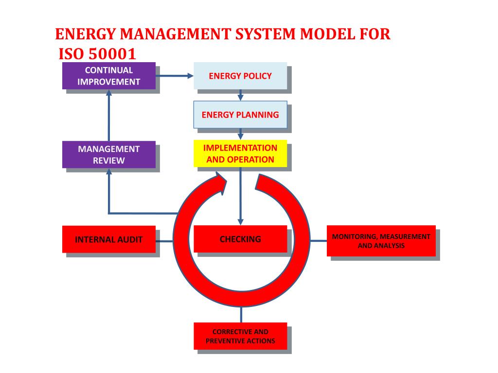 PPT ISO 50001 Energy Management Systems Standard PowerPoint