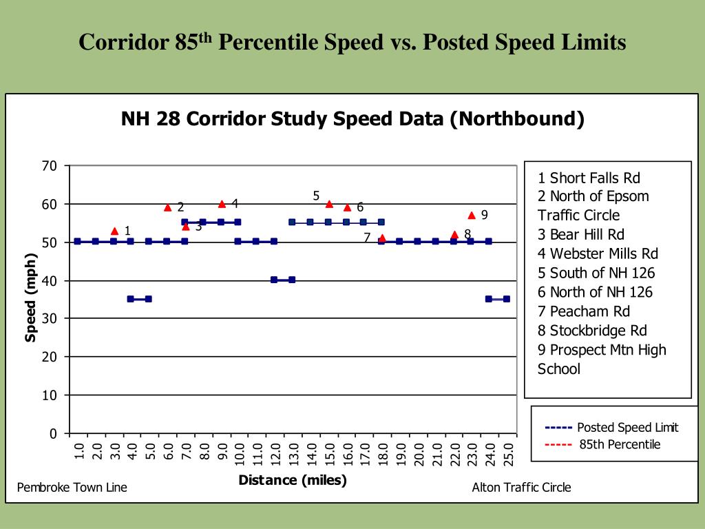 PPT NH Route 28 Corridor Safety Audit PowerPoint Presentation, free