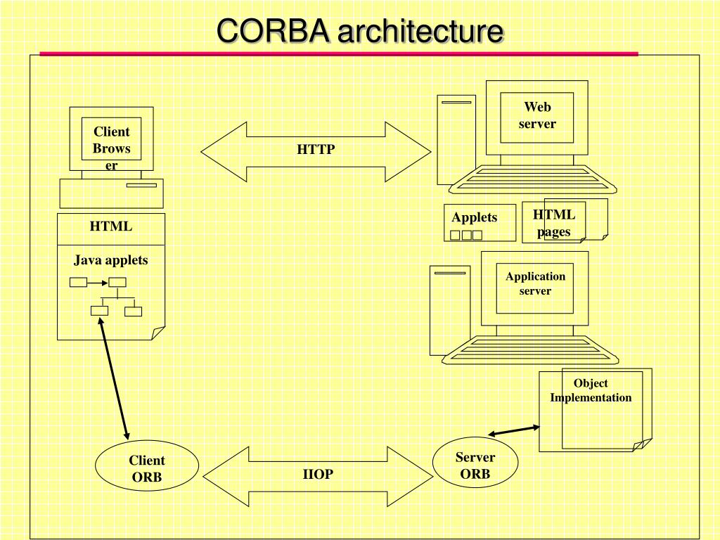 PPT Service Oriented Architecture PowerPoint