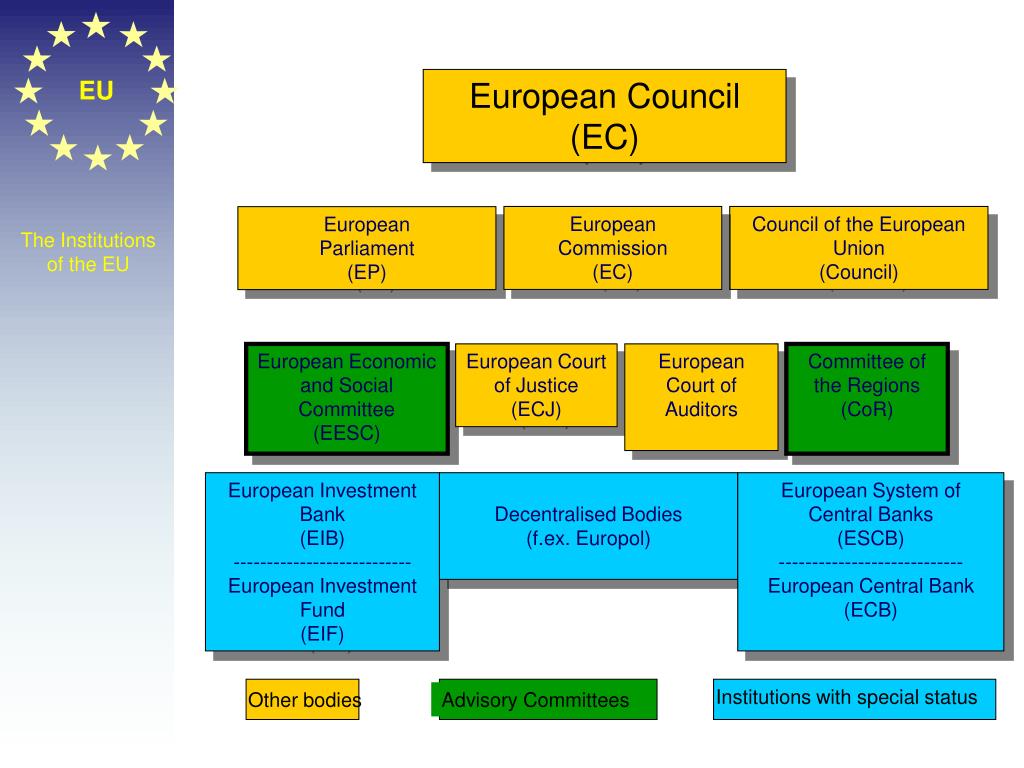 PPT - The European Union PowerPoint Presentation, free download - ID