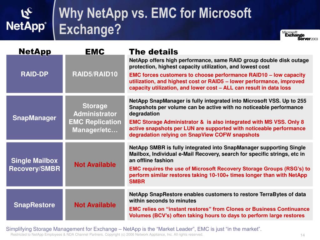 PPT NetApp vs. EMC for Microsoft Exchange PowerPoint Presentation