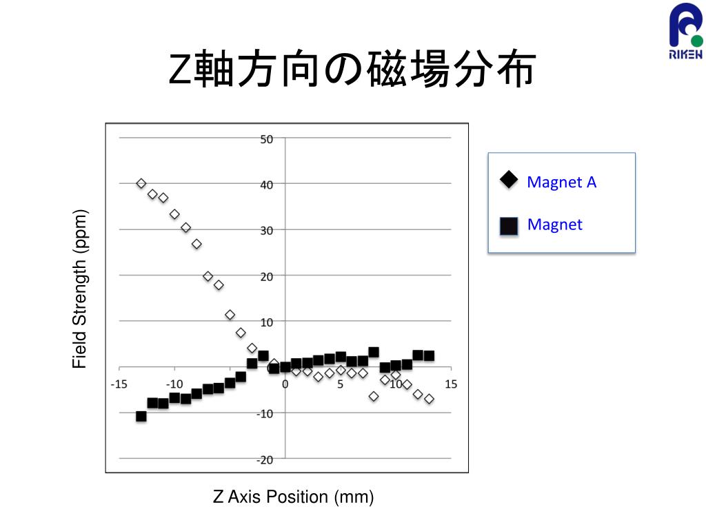 PPT 超伝導バルクを用いた NMR/MRI 応用 PowerPoint Presentation ID