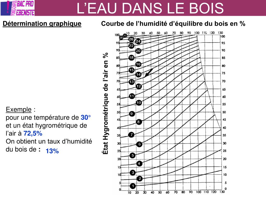 PPT L’EAU DANS LE BOIS PowerPoint Presentation, free download ID4087101
