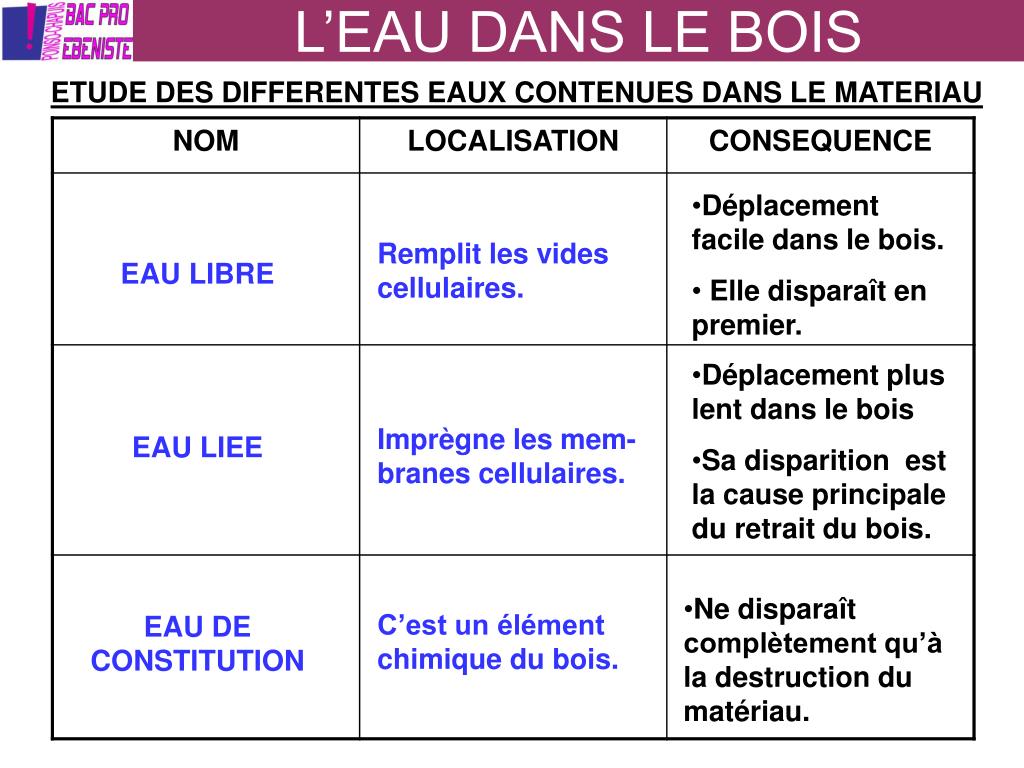 PPT L’EAU DANS LE BOIS PowerPoint Presentation, free download ID4087101