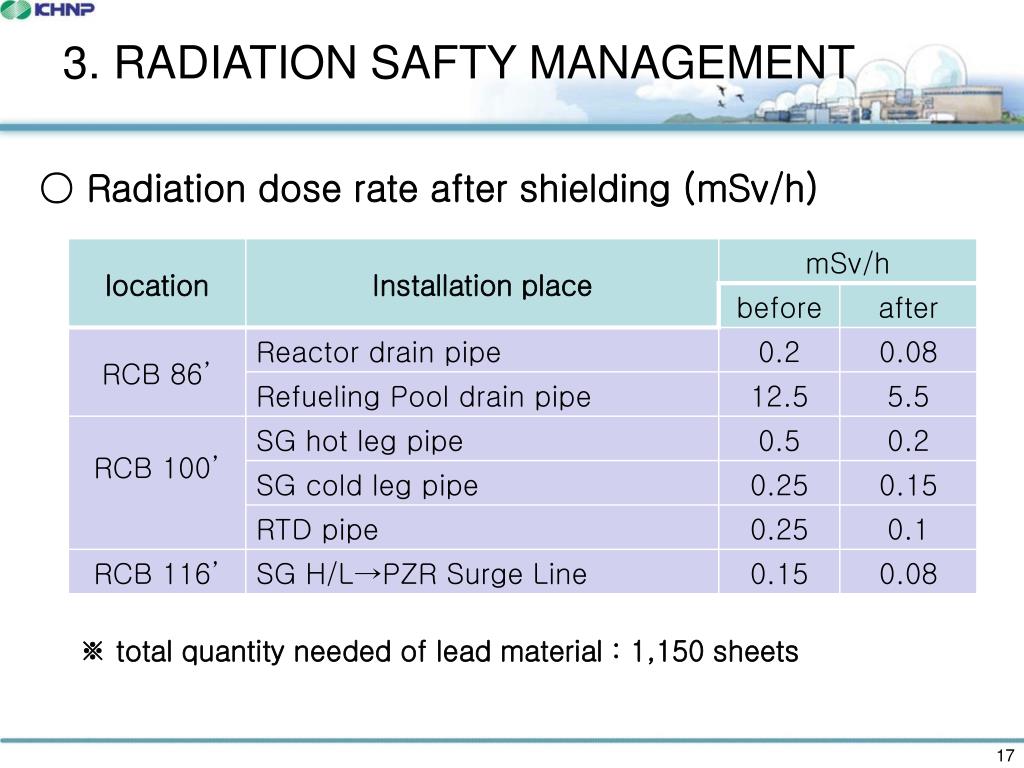 PPT Radiation Safety Management PowerPoint Presentation, free