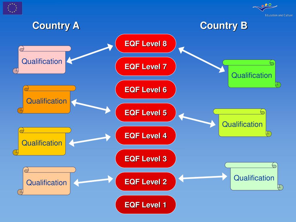 PPT Towards a European Qualifications Framework for Lifelong Learning