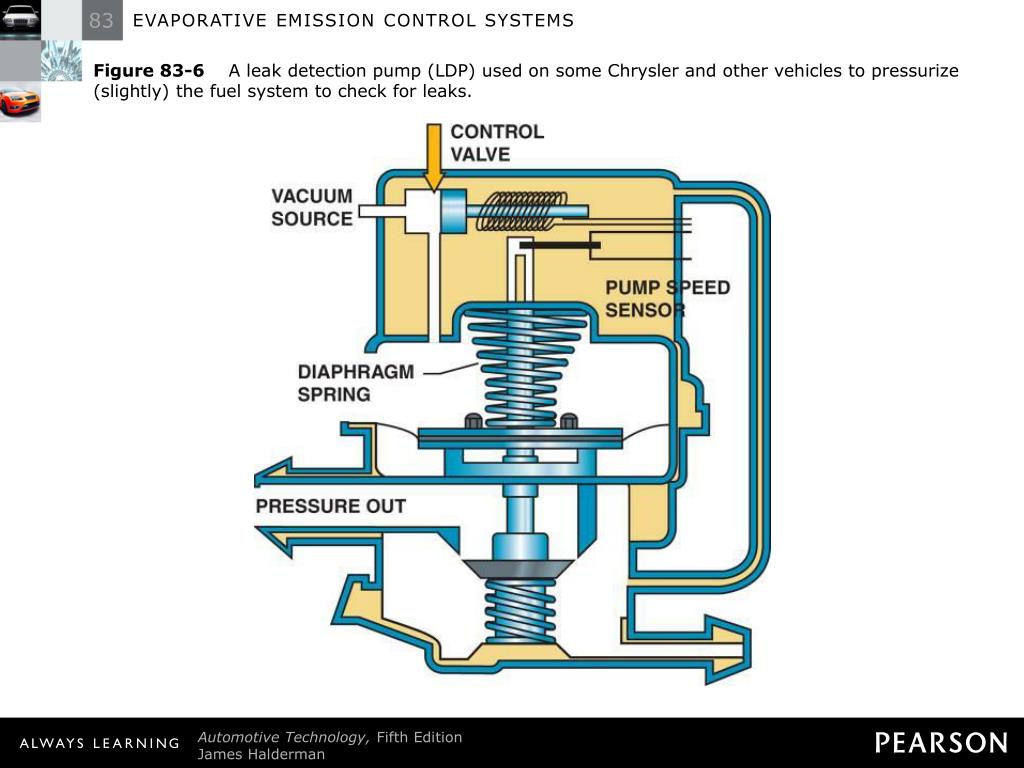 PPT EVAPORATIVE EMISSION CONTROL SYSTEMS PowerPoint Presentation