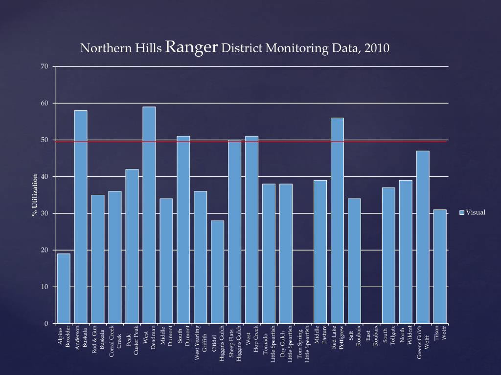 PPT Monitoring Livestock Forage Use in the Black Hills PowerPoint