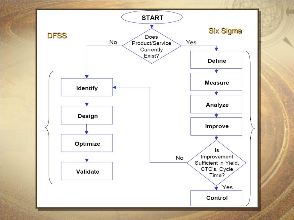 PPT Pharmaceutical 6Sigma Quality by Design PowerPoint Presentation