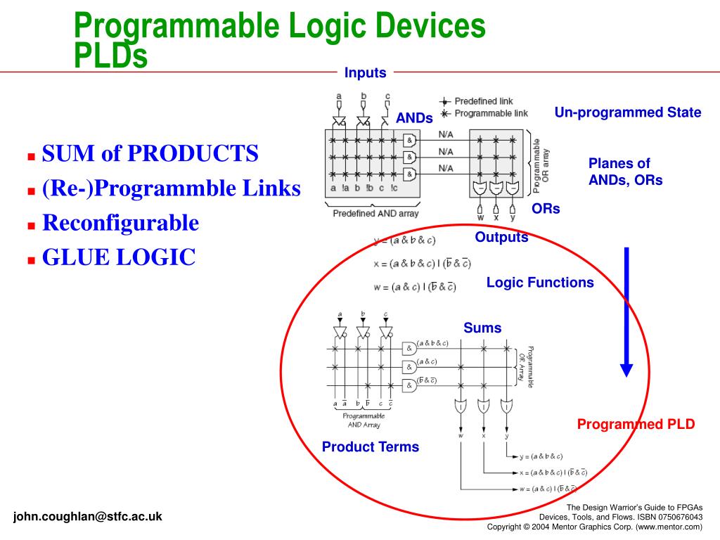 PPT Introduction to Programmable Logic Devices PowerPoint Presentation ID4098559
