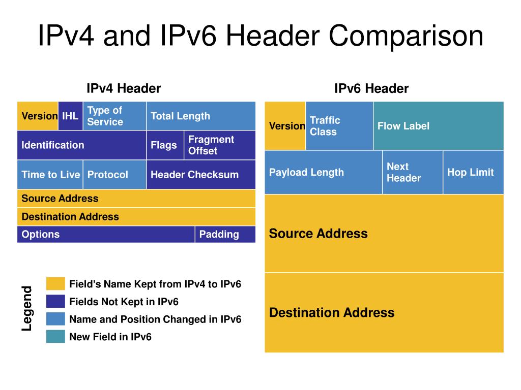 PPT IPv6 Address Structure PowerPoint Presentation, free download
