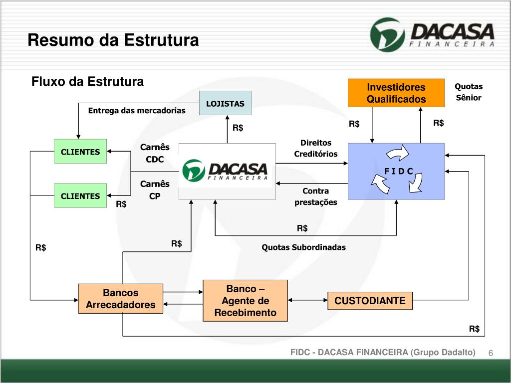 PPT Fundo de Investimentos em Direitos Creditórios FIDC DACASA