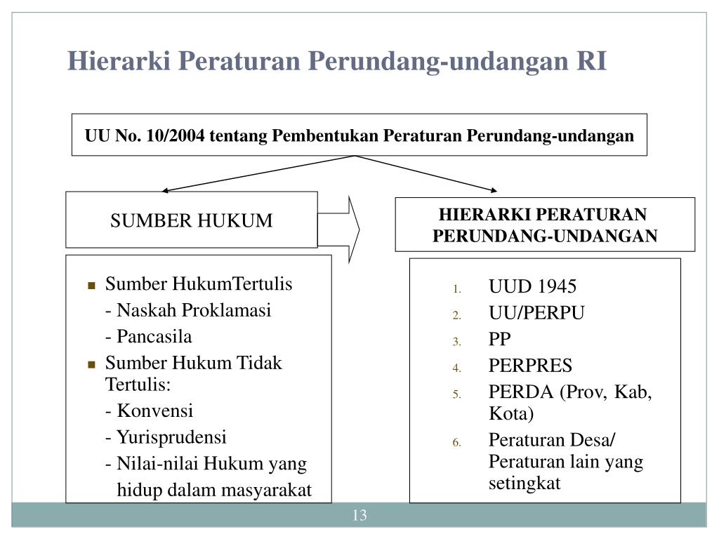 Bagan Proses Pembentukan Peraturan Perundang Undangan Ini Aturannya