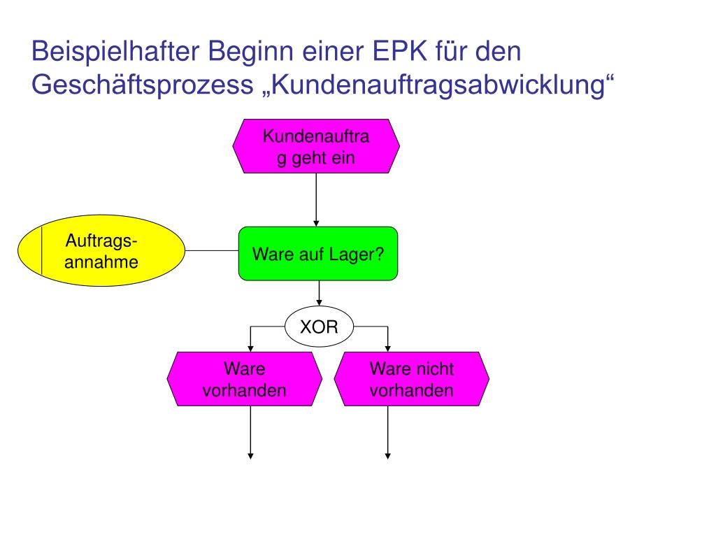 PPT Kurzüberblick über ereignisgesteuerte Prozessketten (EPK