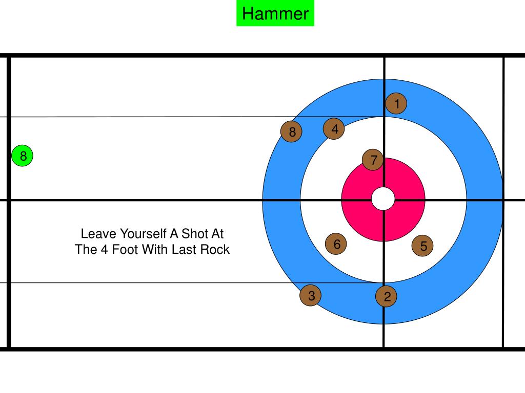 PPT Curling Strategy PowerPoint Presentation, free download ID4107559