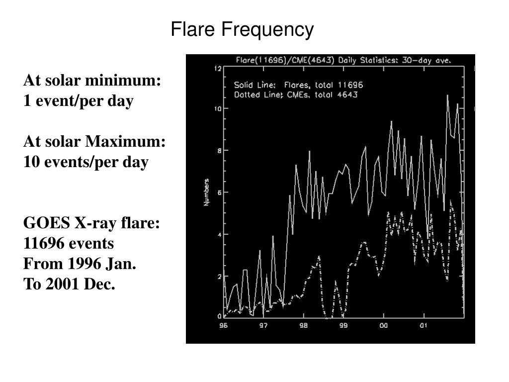 PPT Solar Eruptions Flares and Coronal Mass Ejections PowerPoint Presentation ID4107753