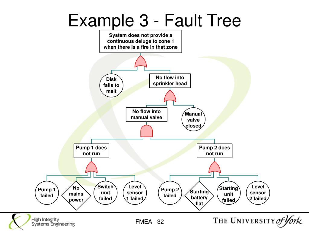 Fault Tree Analysis Guide With Example Safetyculture Porn Sex Picture