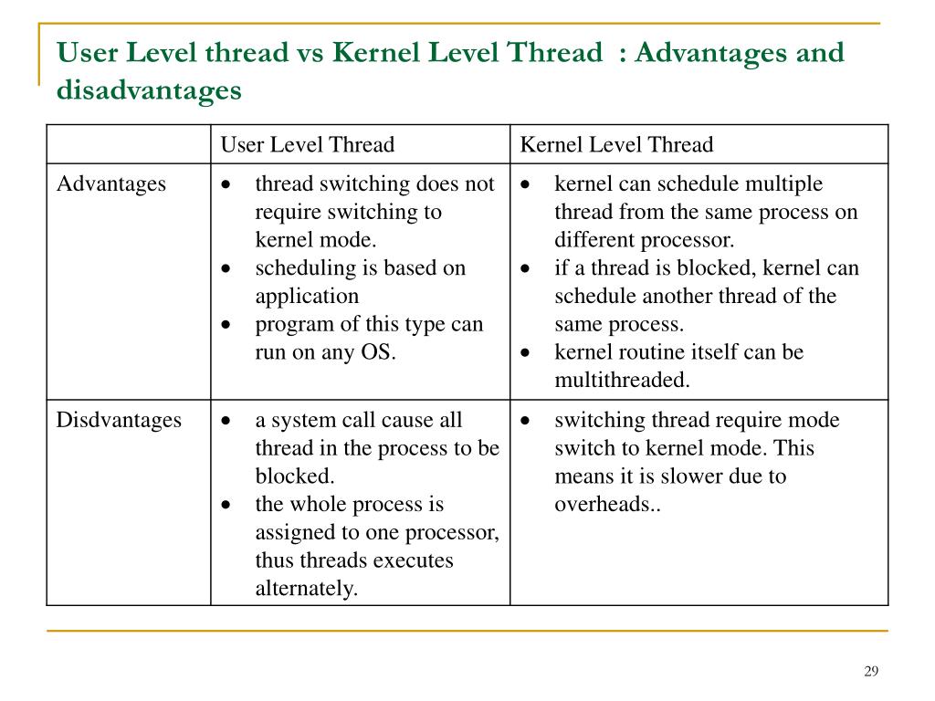 PPT Threads, SMP, and Microkernels PowerPoint Presentation, free