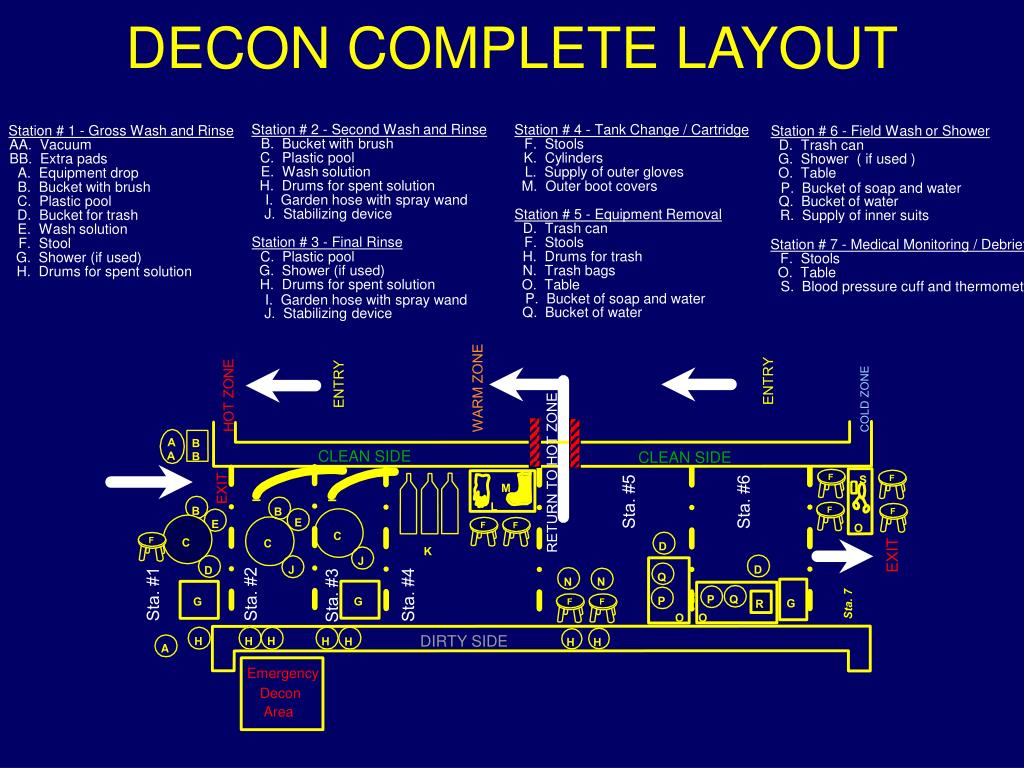 PPT DECONTAMINATION PowerPoint Presentation, free download ID4125132