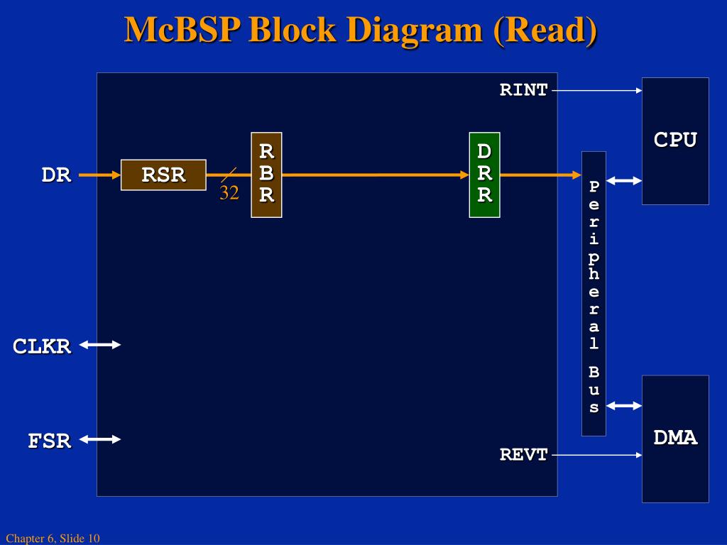 PPT Chapter 6 Multichannel Buffered Serial Port (McBSP) PowerPoint