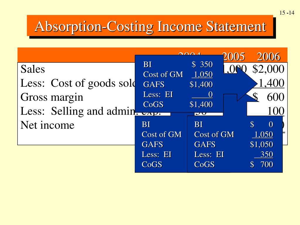 PPT Variable Costing å˜åŠ¨æˆæœ¬æ³• PowerPoint Presentation, free download